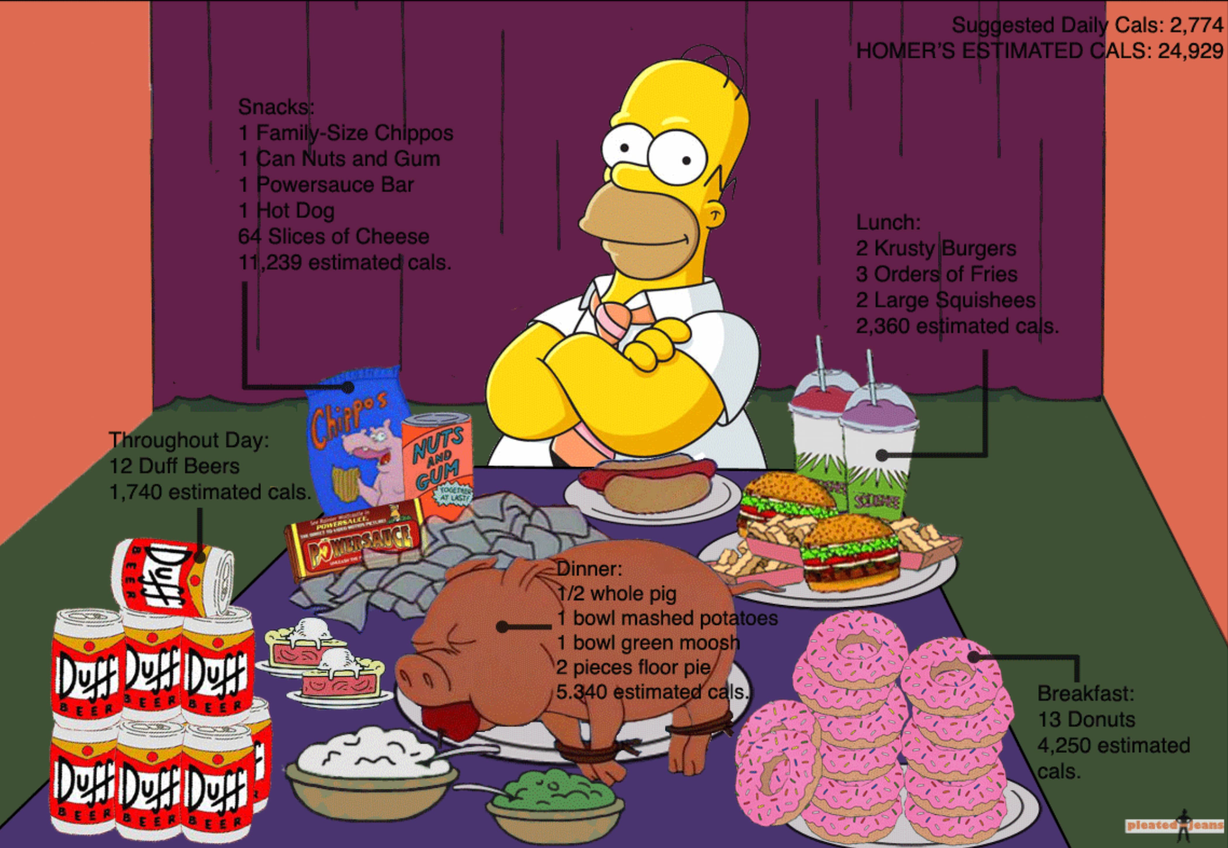 Homer Simpson dieta 25mila calorie